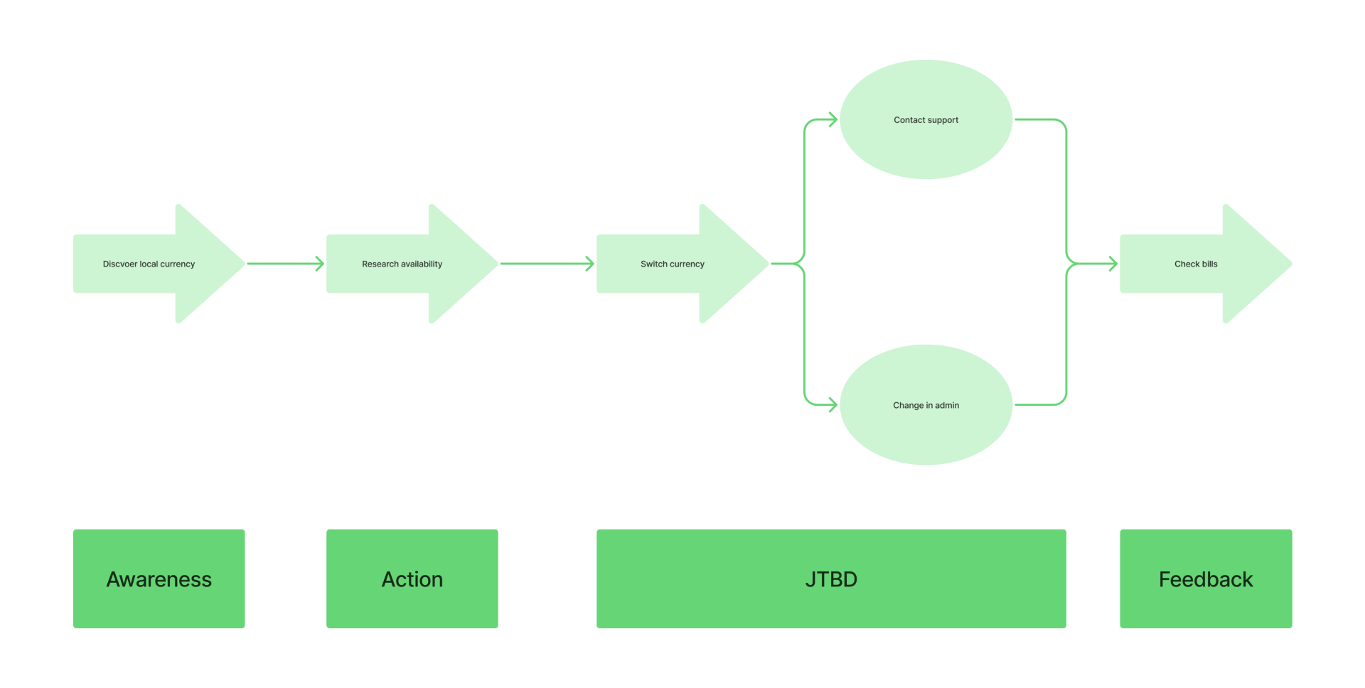 User journey map