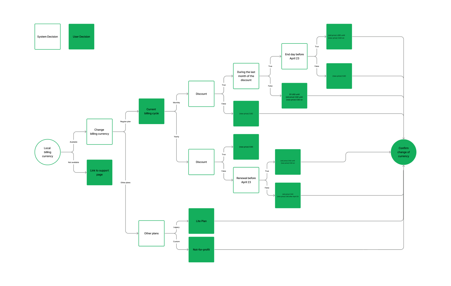 UX workshop flowchart